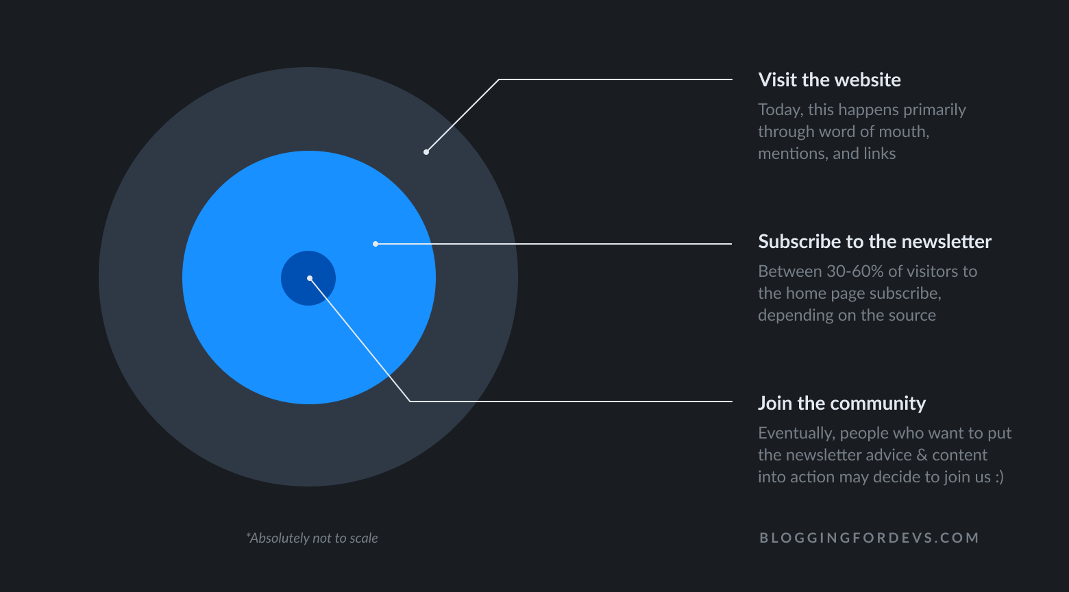 Blogging for Devs Community Funnel