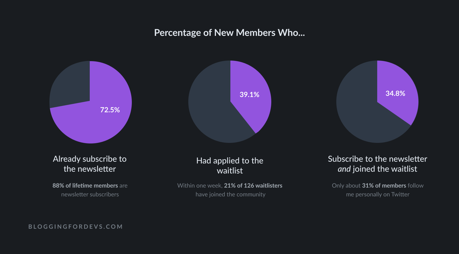 Blogging for Devs Community Member Attribution