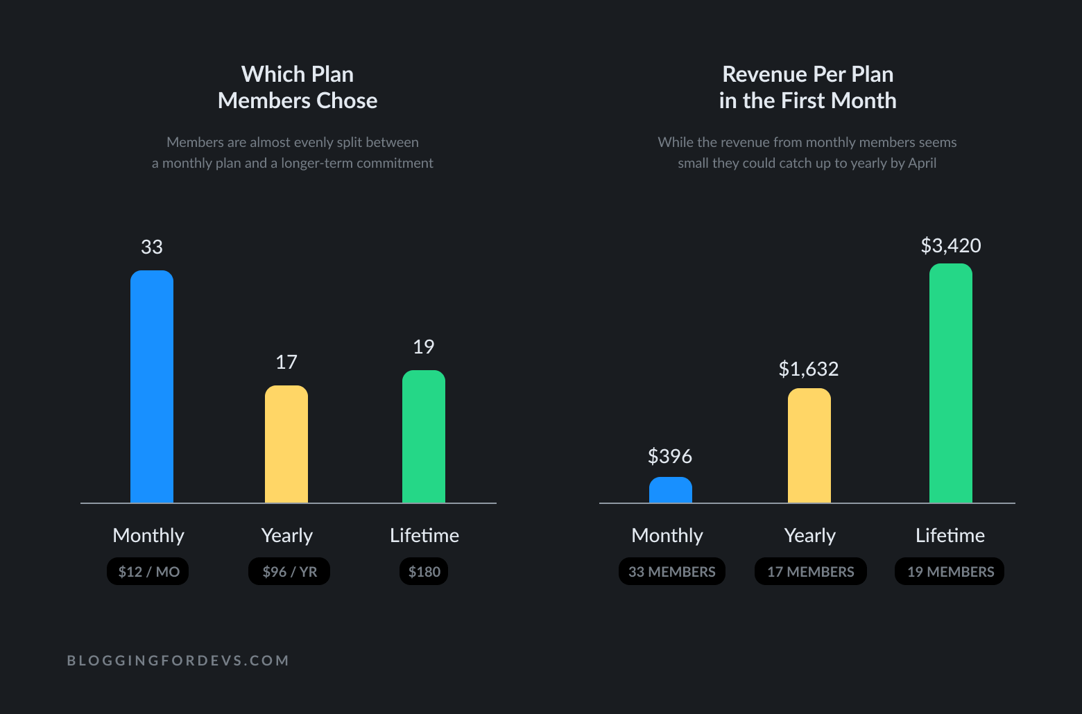 Blogging for Devs Community Revenue